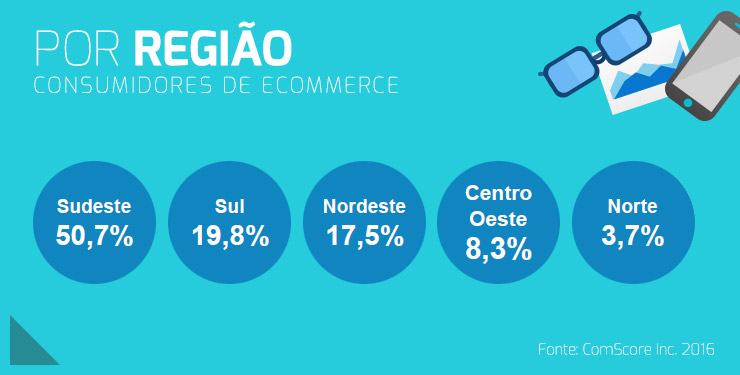 Perfil demográfico do consumidor de e-commerce